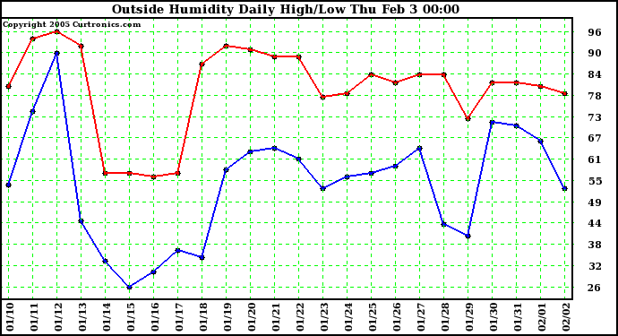  Outside Humidity Daily High/Low 
