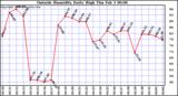  Outside Humidity Daily High	