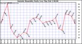  Outside Humidity Daily Low 