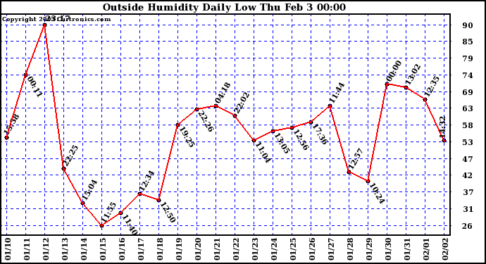  Outside Humidity Daily Low 