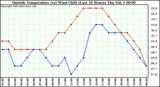  Outside Temperature (vs) Wind Chill (Last 24 Hours) 