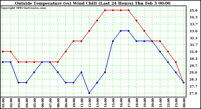  Outside Temperature (vs) Wind Chill (Last 24 Hours) 