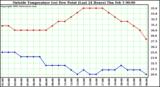  Outside Temperature (vs) Dew Point (Last 24 Hours) 