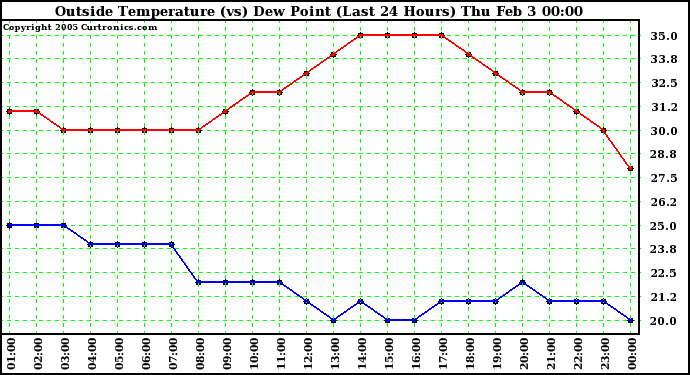  Outside Temperature (vs) Dew Point (Last 24 Hours) 