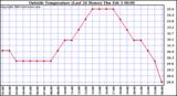  Outside Temperature (Last 24 Hours) 