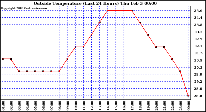  Outside Temperature (Last 24 Hours) 