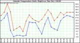  Outside Temperature Daily High/Low	