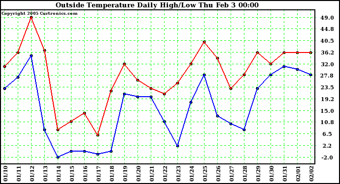  Outside Temperature Daily High/Low	