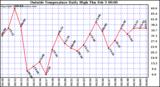  Outside Temperature Daily High 