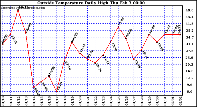  Outside Temperature Daily High 