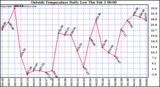  Outside Temperature Daily Low 