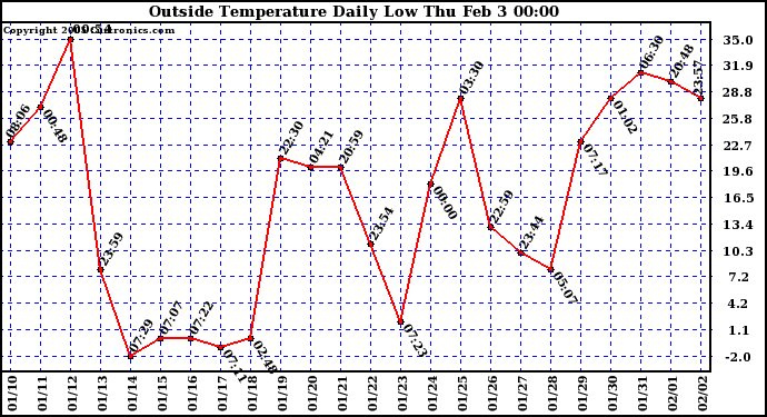  Outside Temperature Daily Low 