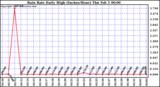  Rain Rate Daily High (Inches/Hour)	