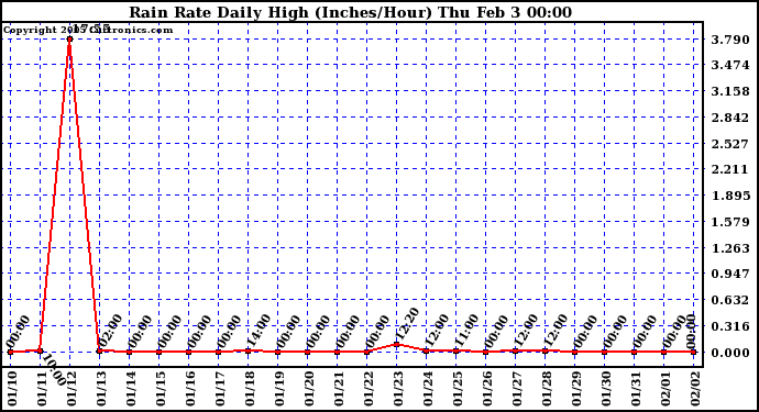  Rain Rate Daily High (Inches/Hour)	