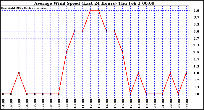  Average Wind Speed (Last 24 Hours)	