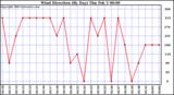  Wind Direction (By Day)		