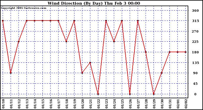  Wind Direction (By Day)		