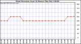  Wind Direction (Last 24 Hours)	