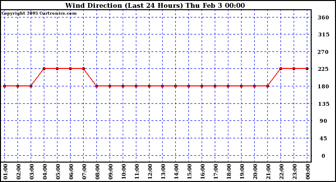  Wind Direction (Last 24 Hours)	