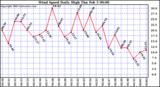  Wind Speed Daily High			