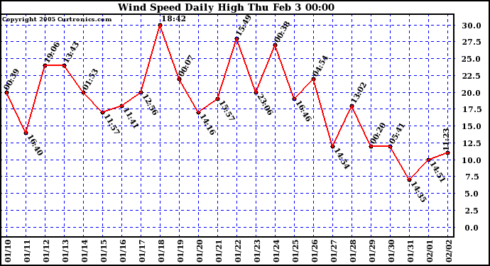  Wind Speed Daily High			