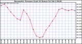  Barometric Pressure (Last 24 Hours)  	