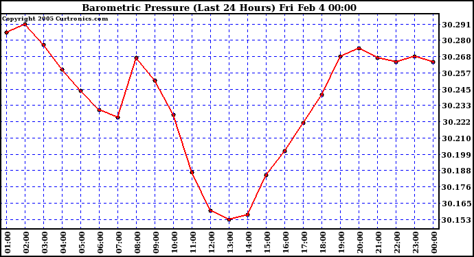  Barometric Pressure (Last 24 Hours)  	