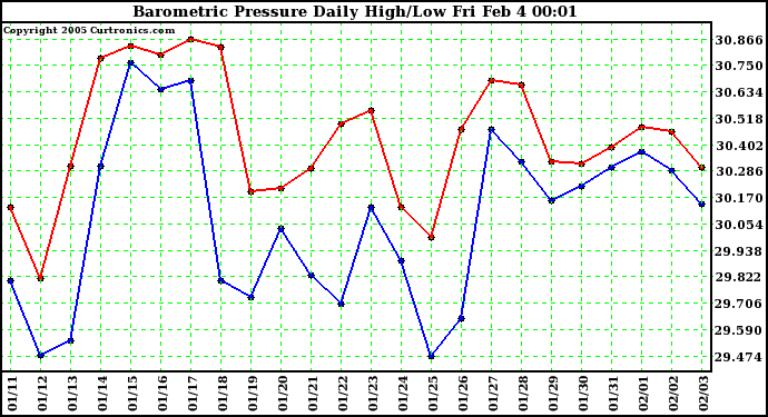  Barometric Pressure Daily High/Low	