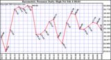  Barometric Pressure Daily High	