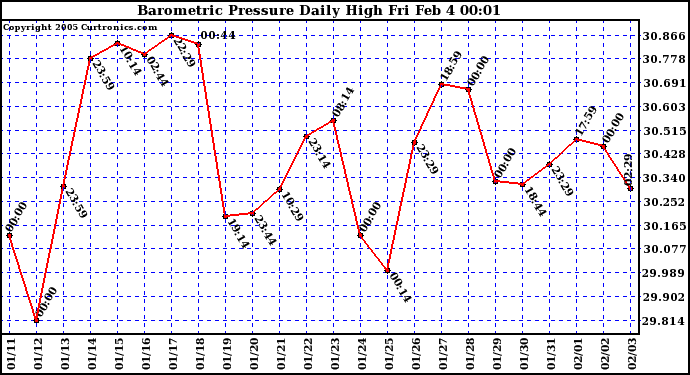  Barometric Pressure Daily High	