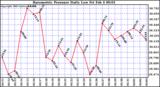  Barometric Pressure Daily Low		