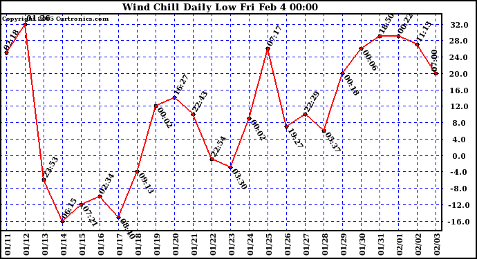  Wind Chill Daily Low 