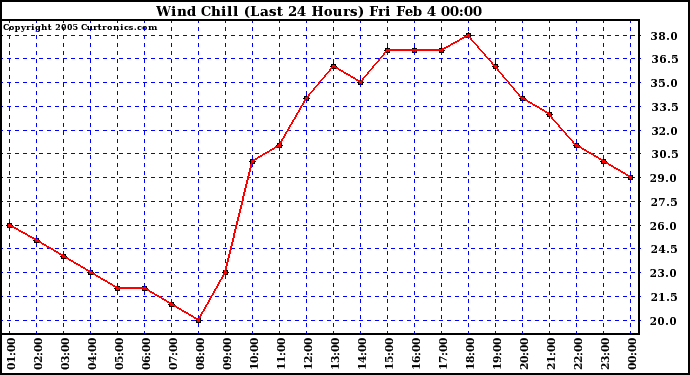  Wind Chill (Last 24 Hours)	