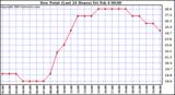  Dew Point (Last 24 Hours)	