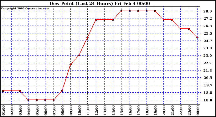  Dew Point (Last 24 Hours)	