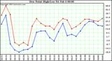  Dew Point High/Low	