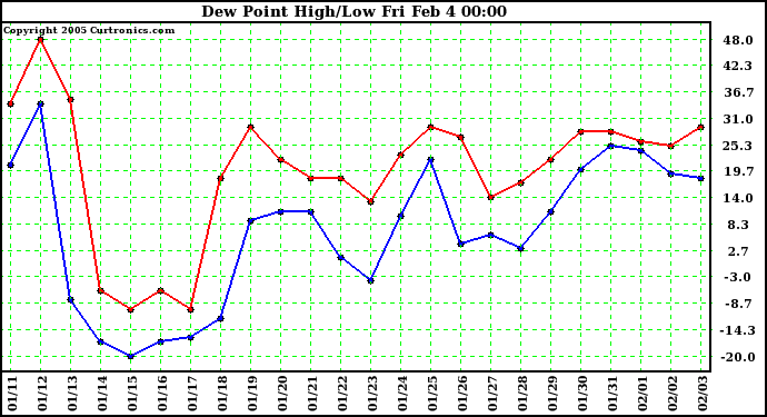  Dew Point High/Low	