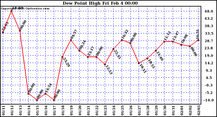  Dew Point High		