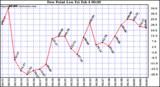  Dew Point Low			