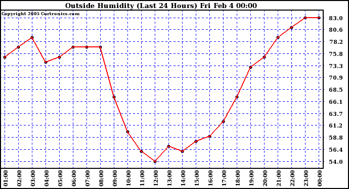  Outside Humidity (Last 24 Hours) 