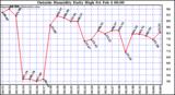  Outside Humidity Daily High	