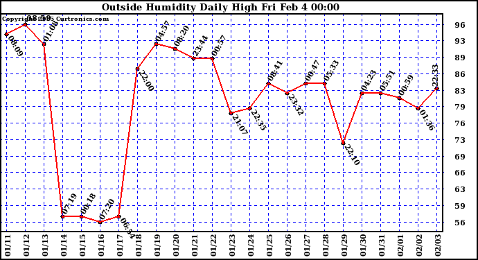  Outside Humidity Daily High	