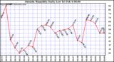  Outside Humidity Daily Low 