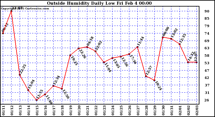  Outside Humidity Daily Low 