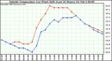  Outside Temperature (vs) Wind Chill (Last 24 Hours) 