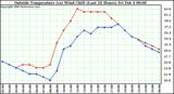  Outside Temperature (vs) Wind Chill (Last 24 Hours) 