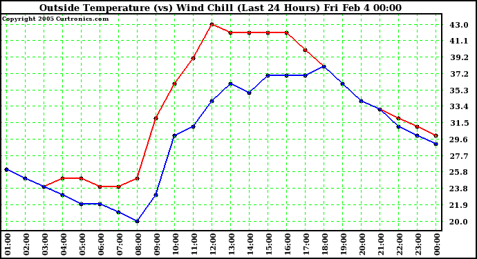  Outside Temperature (vs) Wind Chill (Last 24 Hours) 