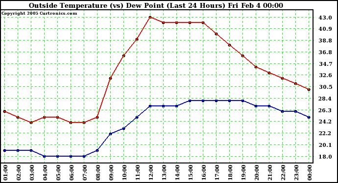  Outside Temperature (vs) Dew Point (Last 24 Hours) 