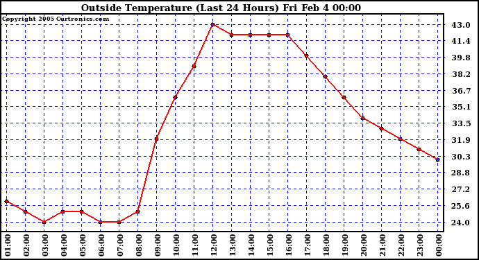  Outside Temperature (Last 24 Hours) 