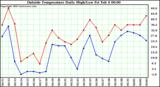  Outside Temperature Daily High/Low	